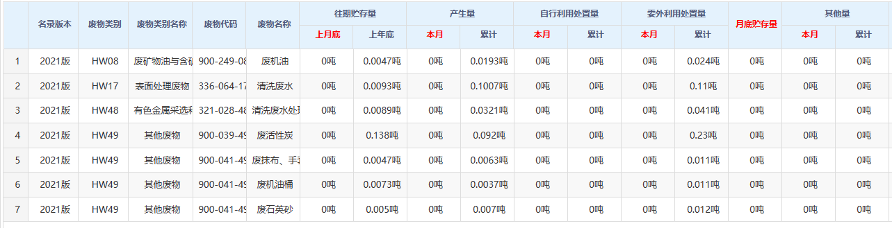 公司危废信息公开